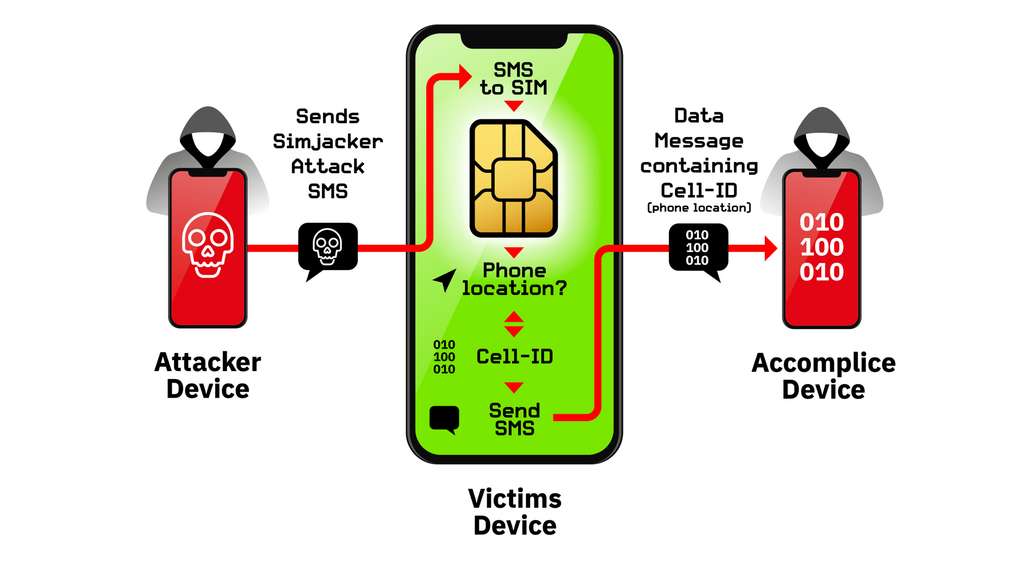 10 % des cartes SIM serait vulnérables au Simjacker