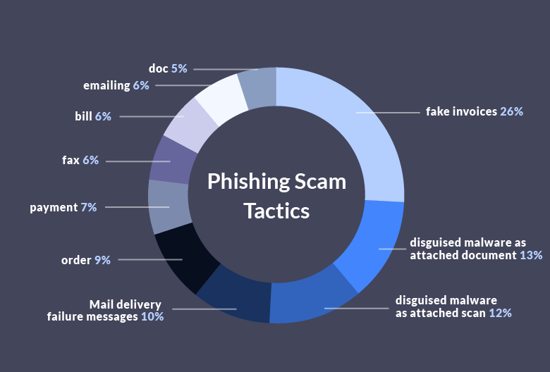 Phishing or the problem of a persistent threat