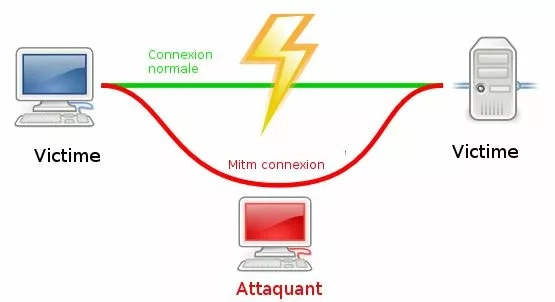 L’attaque de l’homme du milieu : comprendre cette technique de cybercriminels