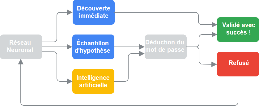 Trouver un mot de passe