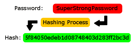 Hash mot de passe